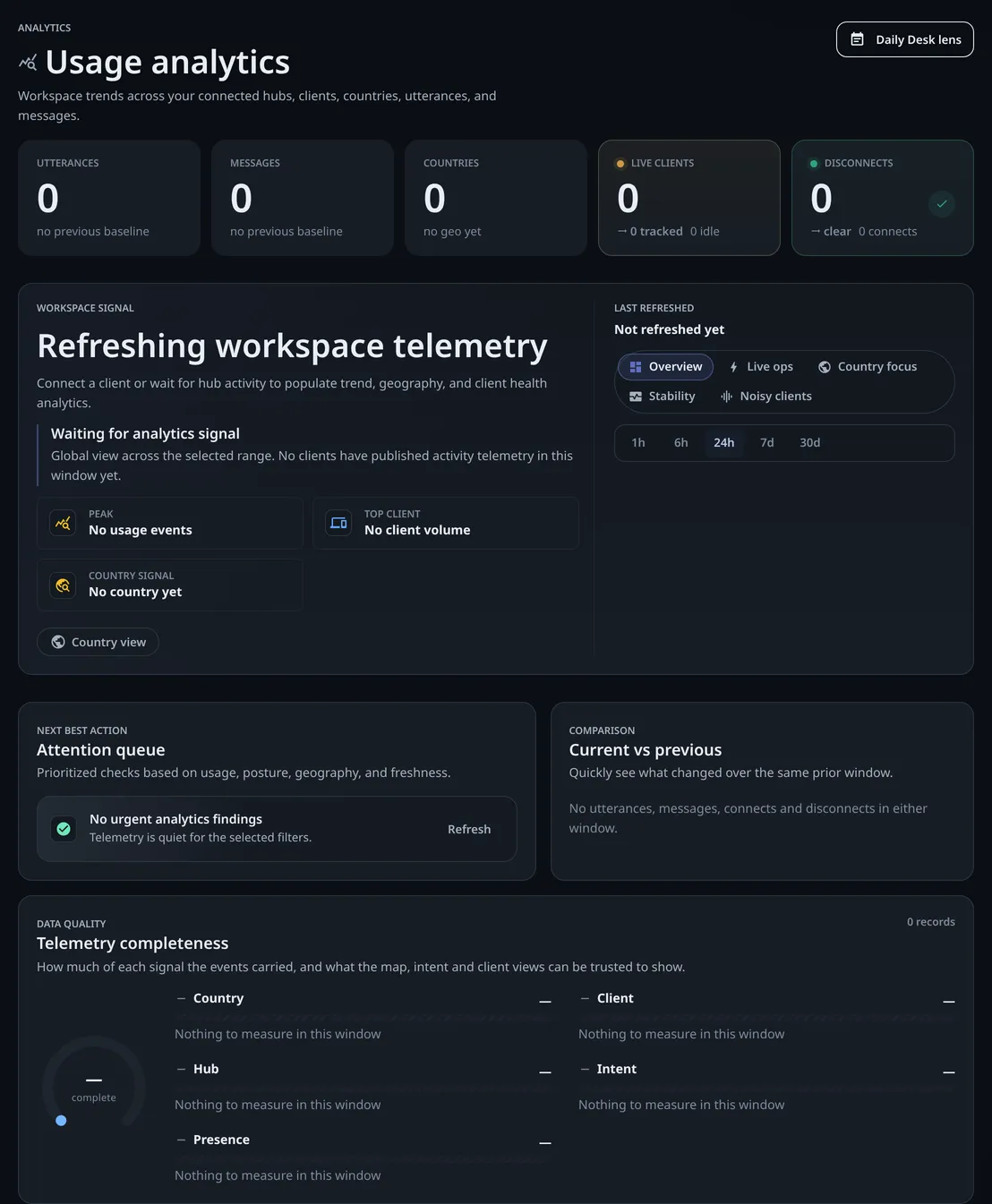 The Analytics page before any telemetry: five counters at 0, a Workspace signal card reading Waiting for analytics signal, range buttons from 1h to 30d and an empty Attention queue.