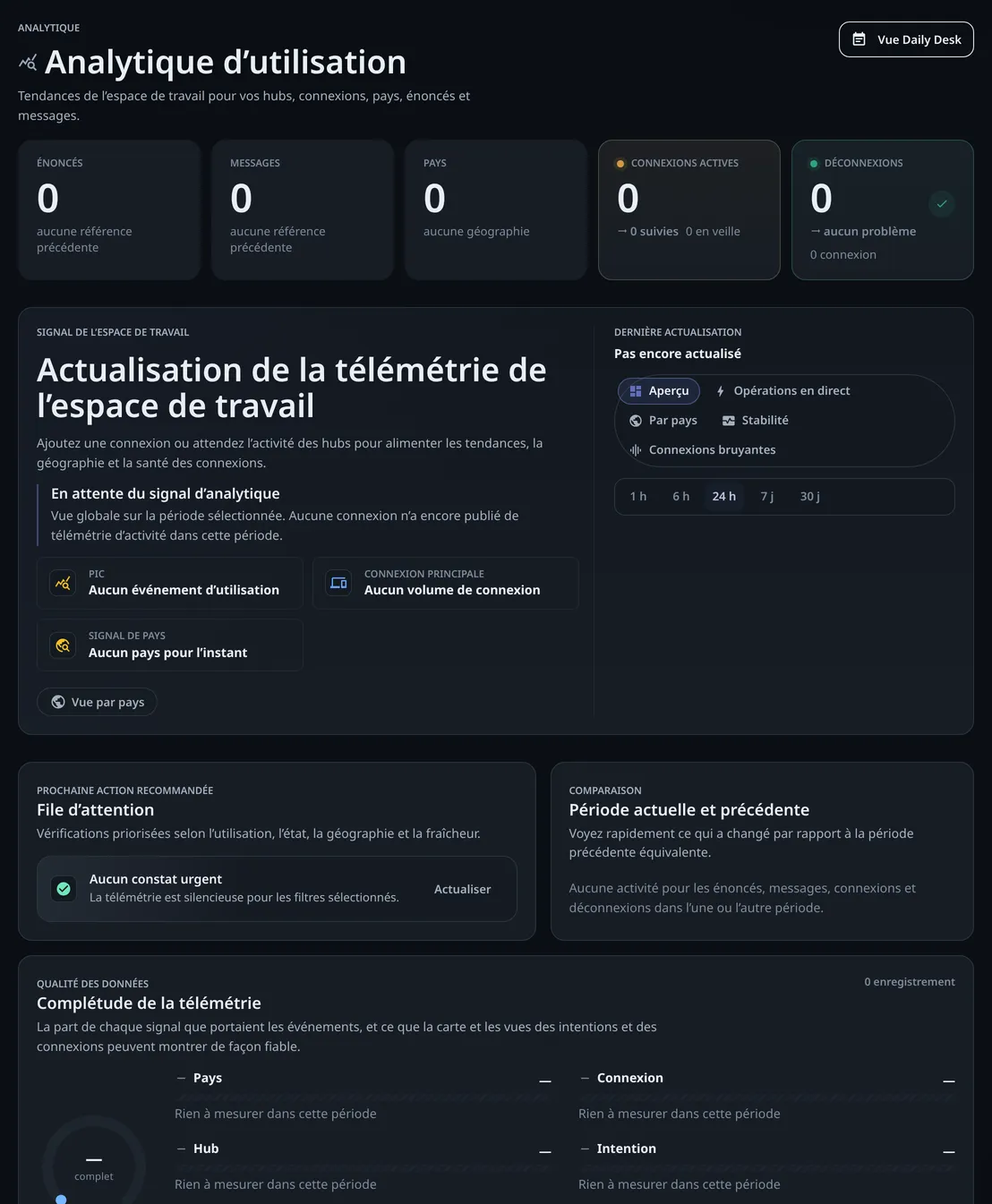 La page Analytique avant toute télémétrie : cinq compteurs à 0, une carte Signal de l’espace de travail en attente du signal, des périodes d’une heure à trente jours et une File d’attention vide.