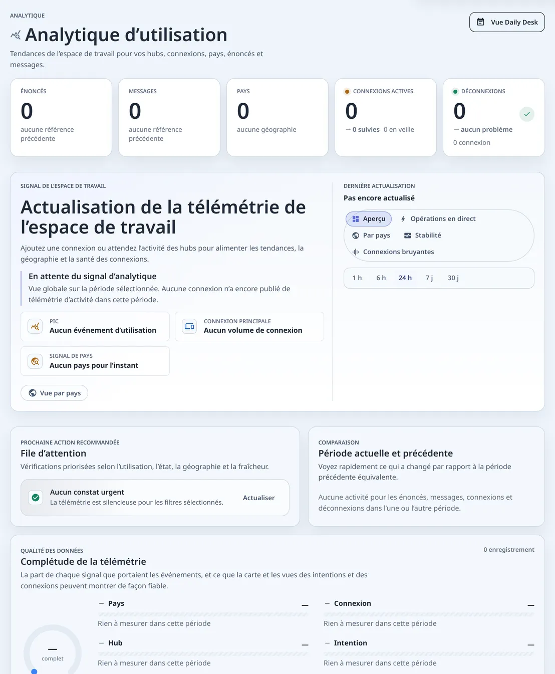 La page Analytique avant toute télémétrie : cinq compteurs à 0, une carte Signal de l’espace de travail en attente du signal, des périodes d’une heure à trente jours et une File d’attention vide.