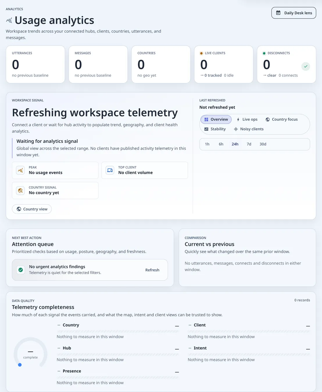 The Analytics page before any telemetry: five counters at 0, a Workspace signal card reading Waiting for analytics signal, range buttons from 1h to 30d and an empty Attention queue.