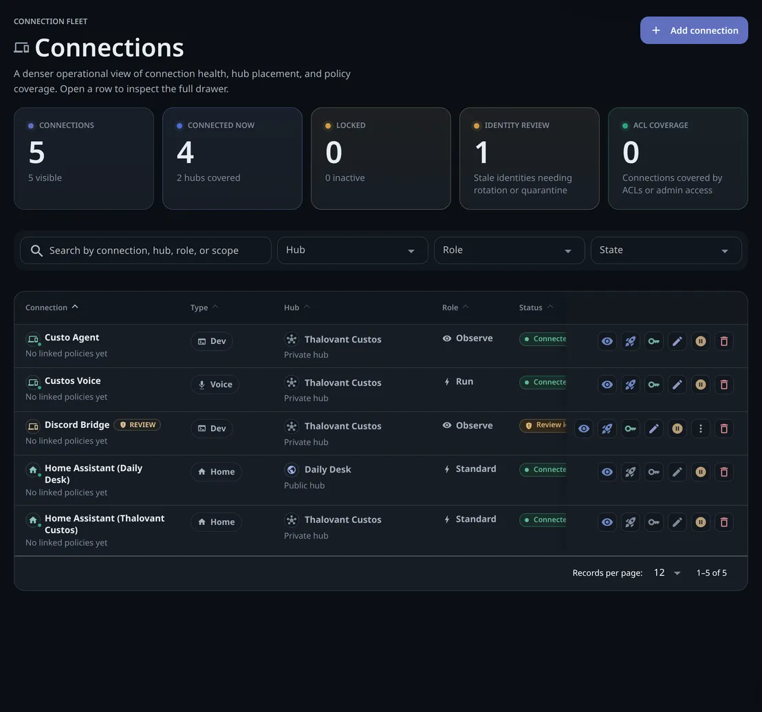 The Connections page: 5 connections with their counters, then a table of Dev, Voice and Home connections with hub, role, status and row actions.