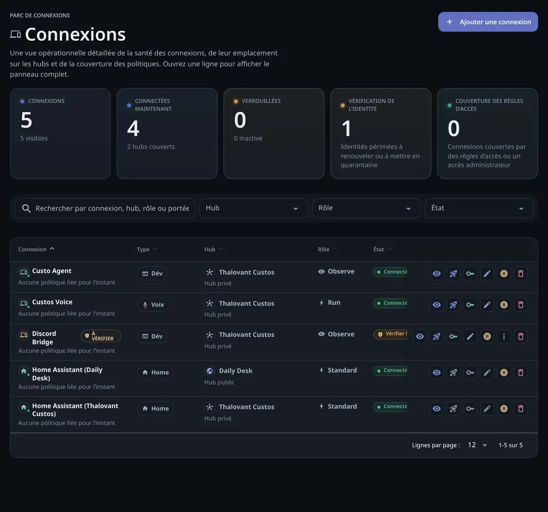 La page Connexions : 5 connexions avec leurs compteurs, puis un tableau des connexions Dev, Voice et Home avec hub, rôle, état et actions de ligne.