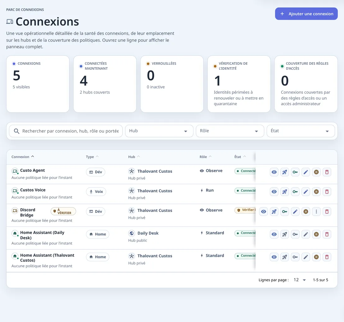 La page Connexions : 5 connexions avec leurs compteurs, puis un tableau des connexions Dev, Voice et Home avec hub, rôle, état et actions de ligne.