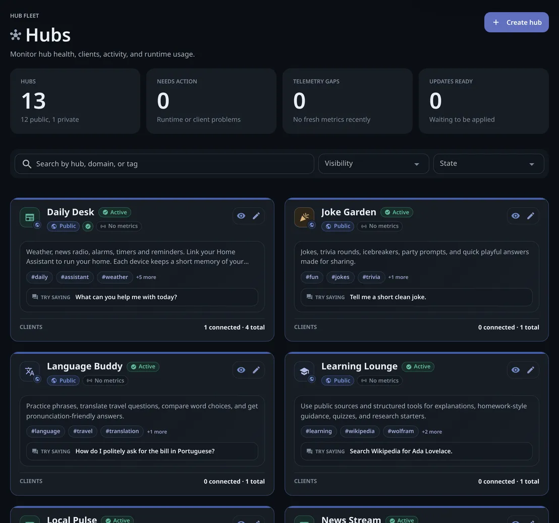 The Hubs page: 13 hubs with their state, tags, a Try saying prompt and connected clients, with Create hub at the top right.
