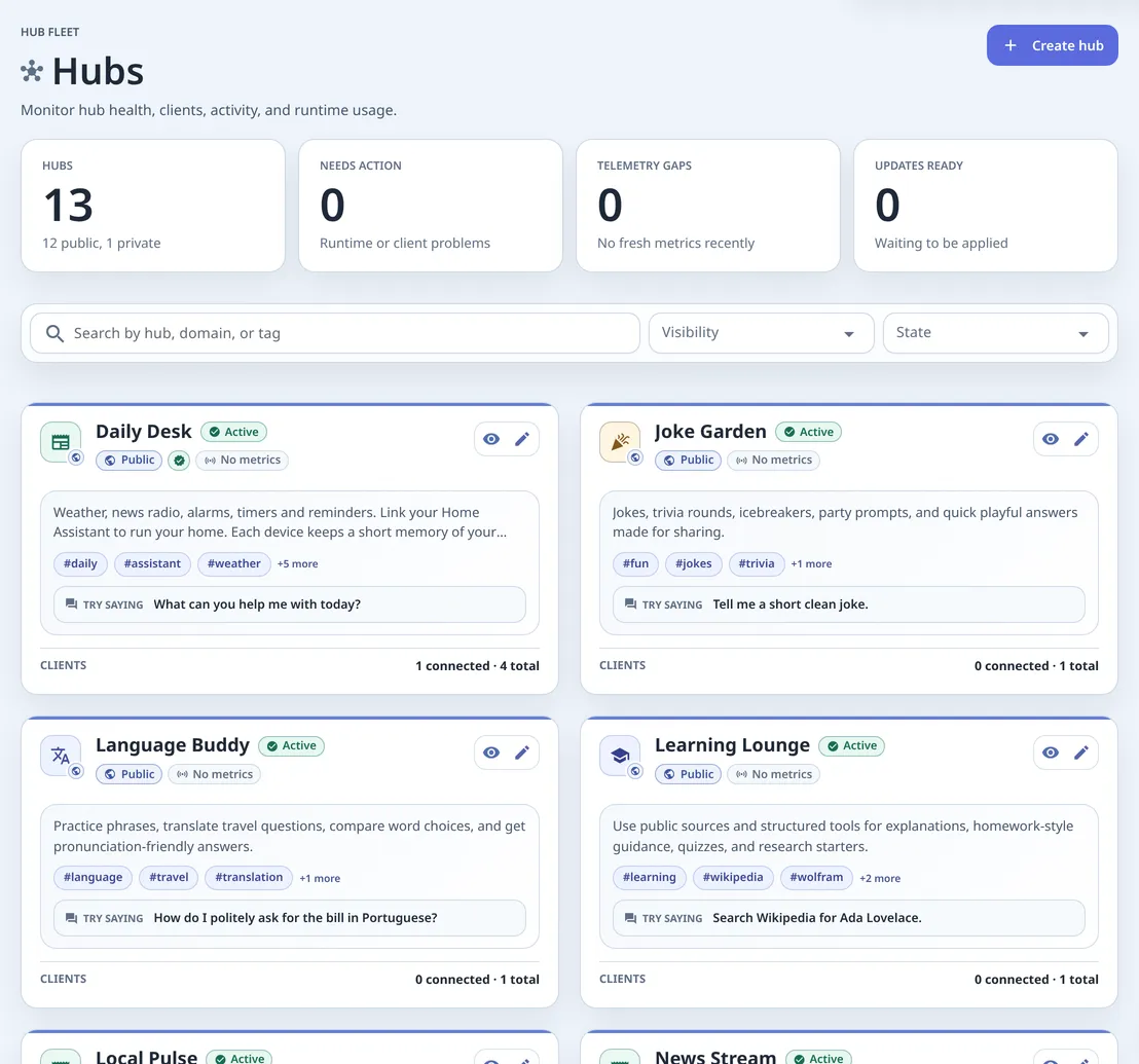 The Hubs page: 13 hubs with their state, tags, a Try saying prompt and connected clients, with Create hub at the top right.