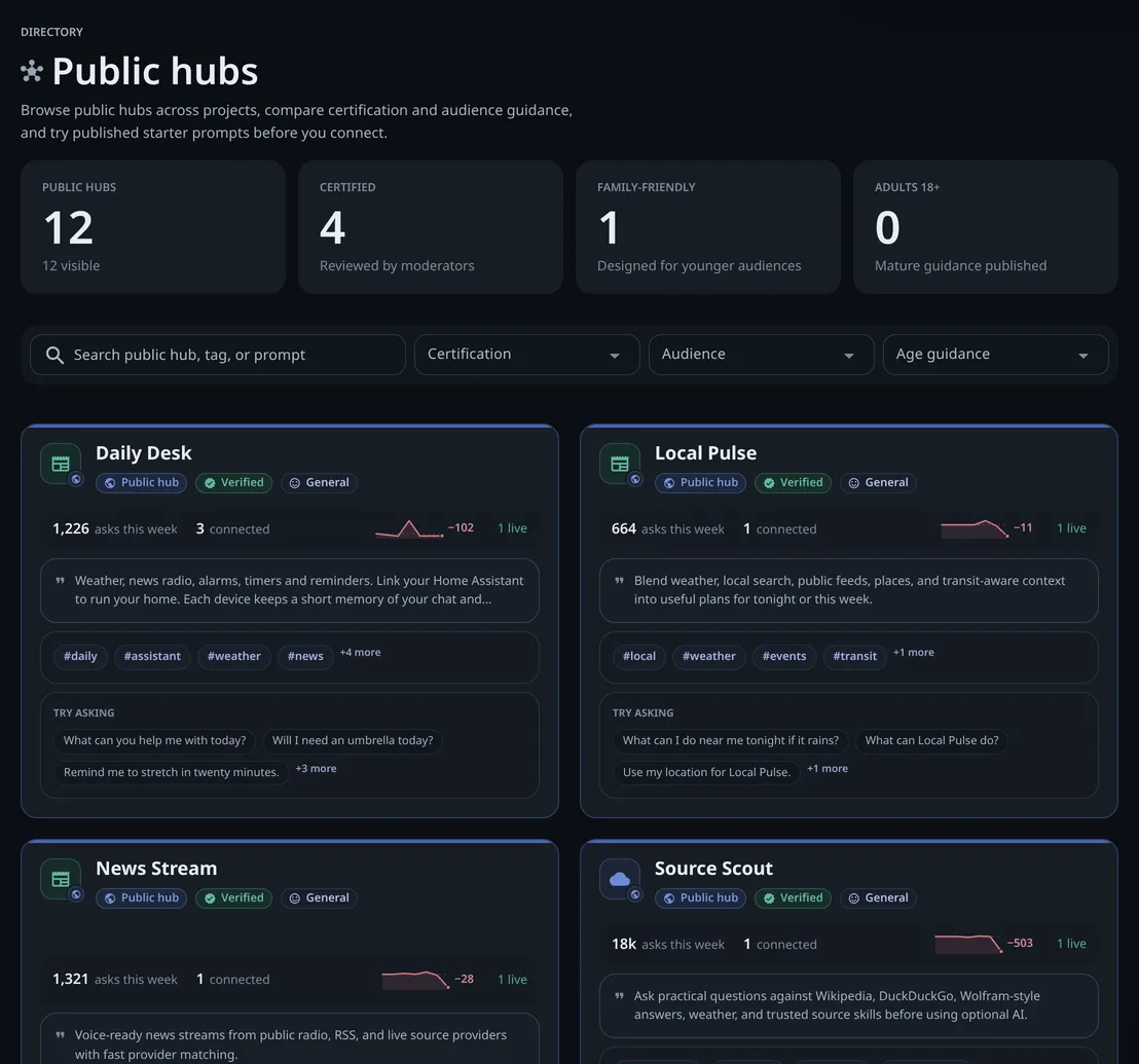 The Public hubs directory: 12 public hubs, search and filters by certification, audience and age guidance, and hub cards with asks this week, tags and Try asking prompts.