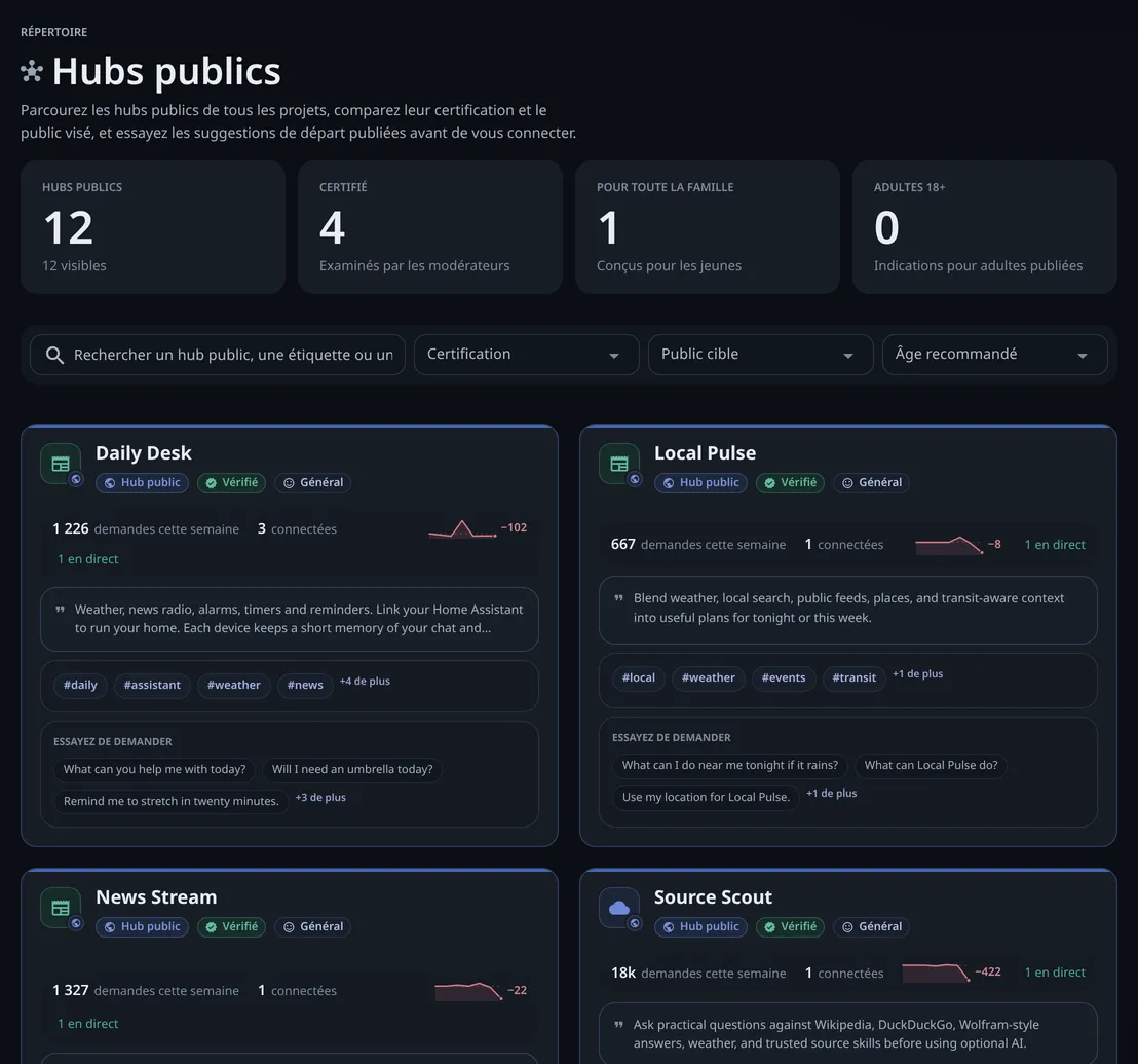 Le répertoire Hubs publics : 12 hubs, la recherche et les filtres par certification, public et âge, et des fiches avec les demandes de la semaine, les étiquettes et des phrases Essayez de demander.