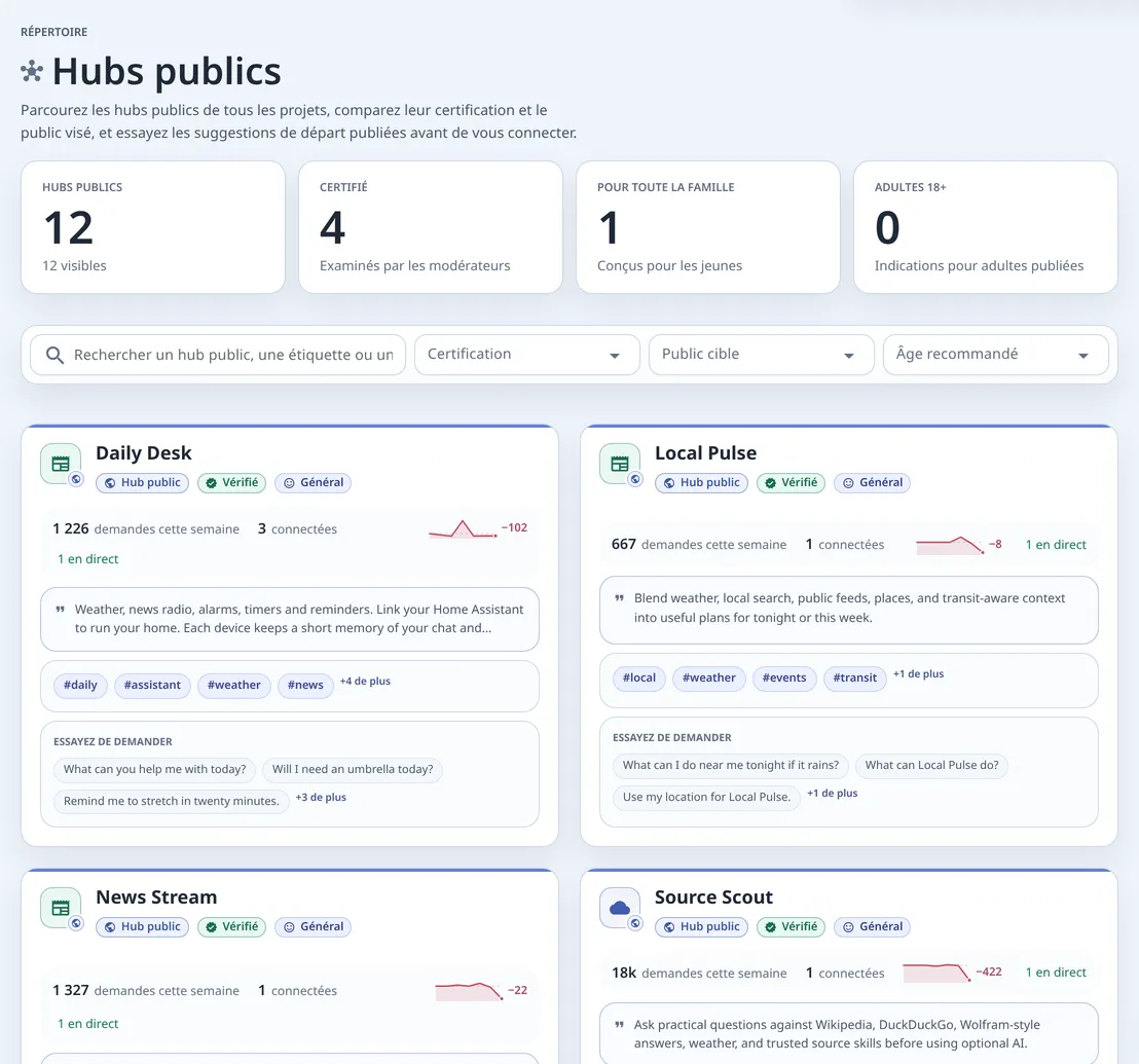 Le répertoire Hubs publics : 12 hubs, la recherche et les filtres par certification, public et âge, et des fiches avec les demandes de la semaine, les étiquettes et des phrases Essayez de demander.