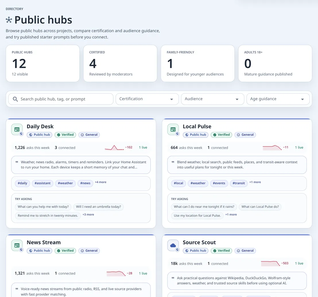 The Public hubs directory: 12 public hubs, search and filters by certification, audience and age guidance, and hub cards with asks this week, tags and Try asking prompts.