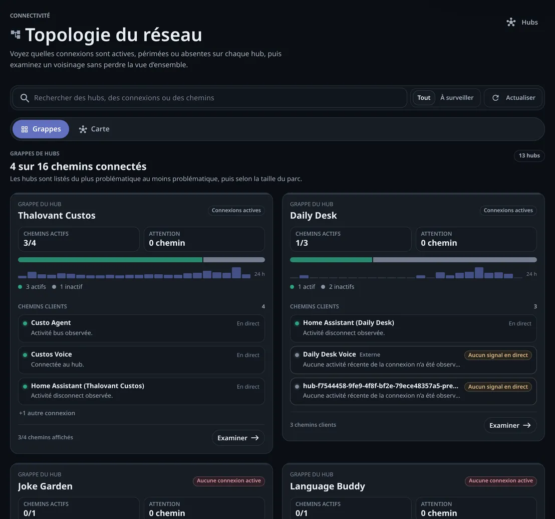 Topologie du réseau : les vues Grappes et Carte, 4 chemins sur 16 connectés pour 13 hubs, et des cartes de grappe listant chaque chemin client et son état.