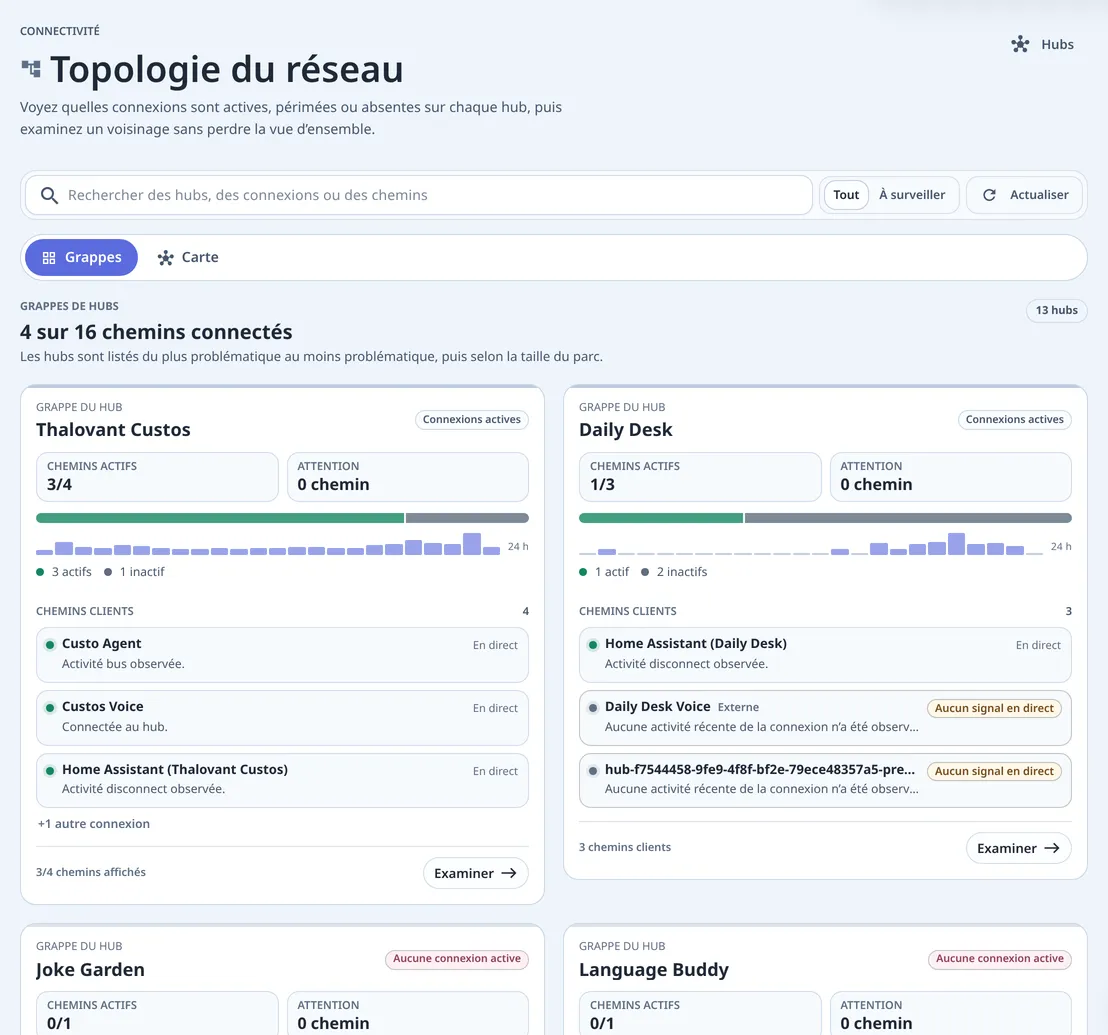 Topologie du réseau : les vues Grappes et Carte, 4 chemins sur 16 connectés pour 13 hubs, et des cartes de grappe listant chaque chemin client et son état.