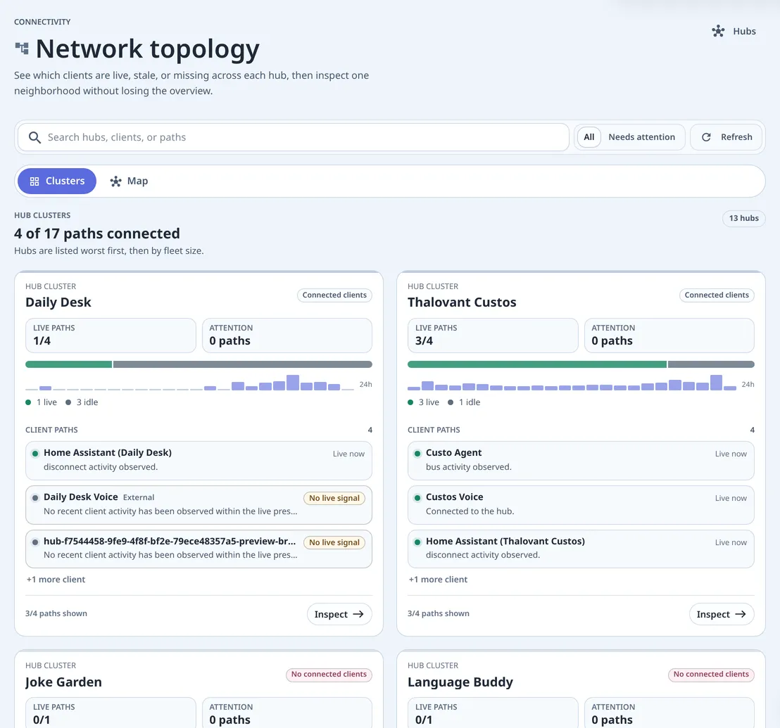 Network topology: Clusters and Map views, 4 of 16 paths connected across 13 hubs, and cluster cards listing each client path with its live state.